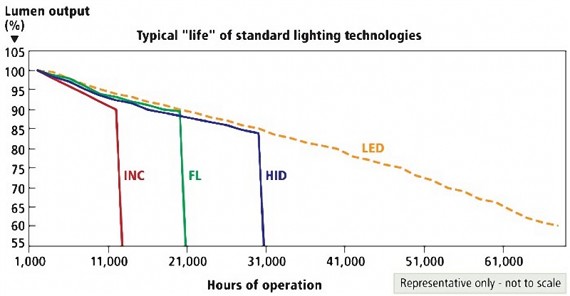 typical lifetime of different lights technologies