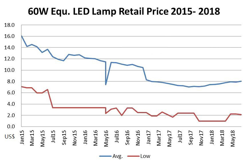 60w street LED street light retail price trend