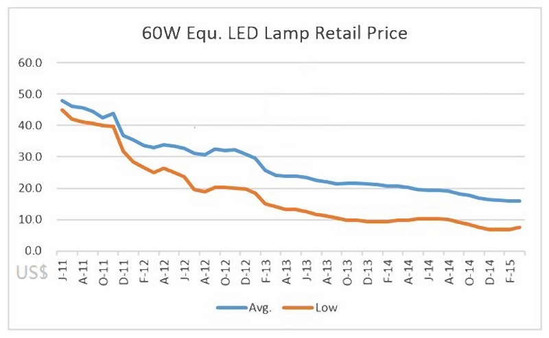  global LED lights price trend