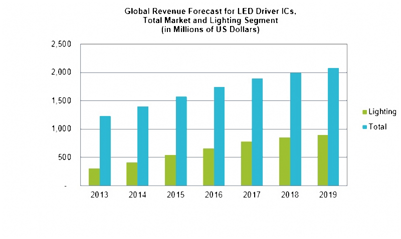 LED Driver ic Market for LED Lighting worth 24.98 Billion USD by 2022