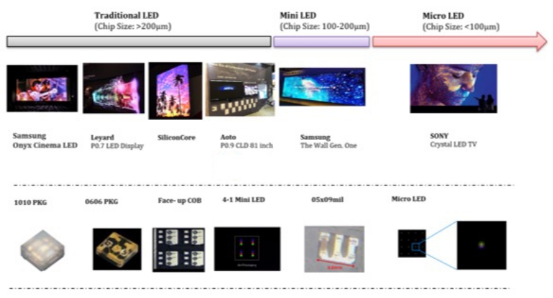 Mini LED products and micro LED displays applications
