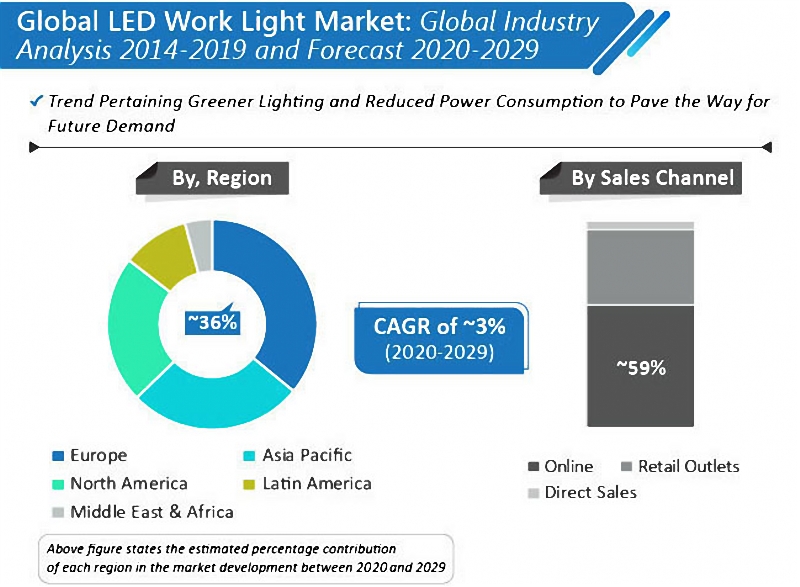 A market analysis about global led work light market