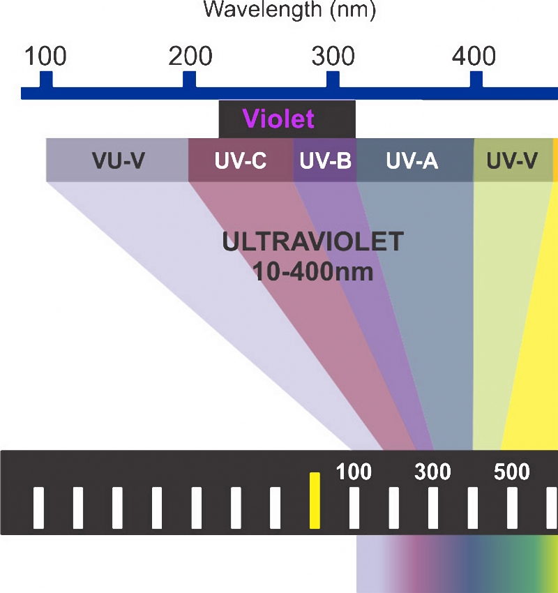 Instrument Systems devices are used to make precise measurements on wavelength of UV lights