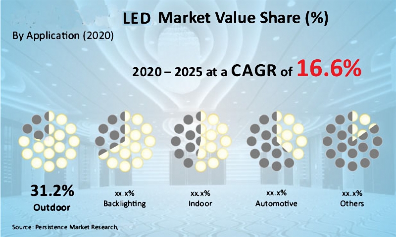 automotive LED components market analysis