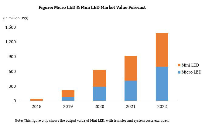the booming market estimate for micro/mini LED