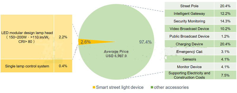 smart street led lights applications 