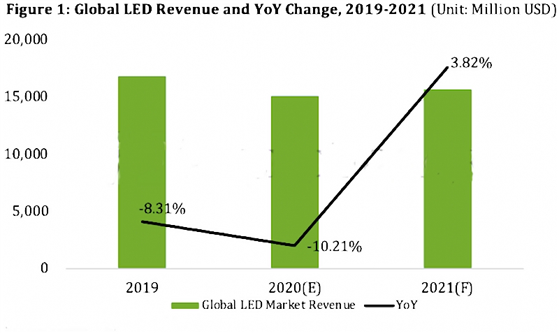 Global LED market revenue forcast for the year 2021