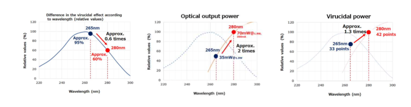The comparison between the wavelength of 265nm and 280nm