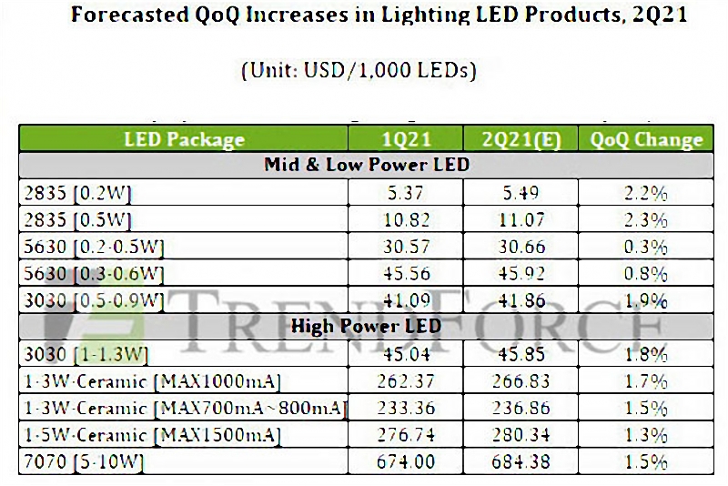The increase of LED chips quarter over quarter in the year 2021 