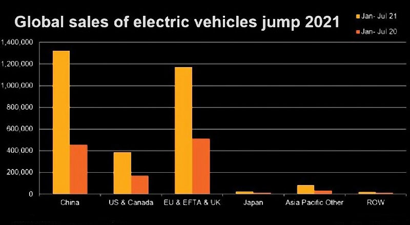 The market share of electric vehicles in different regions in the year 2020