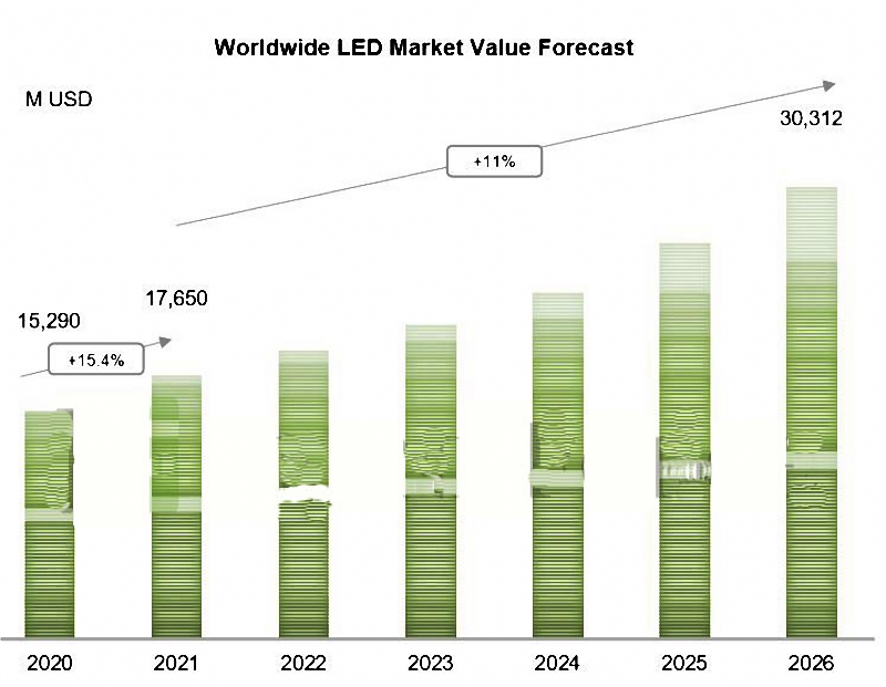 The estimated growth about the global led market value by TrendForce