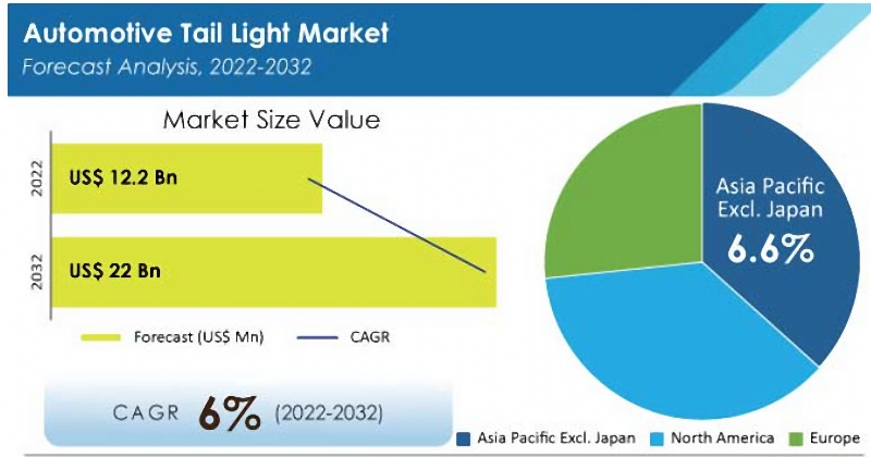 market growth estimation of automotive led taillights