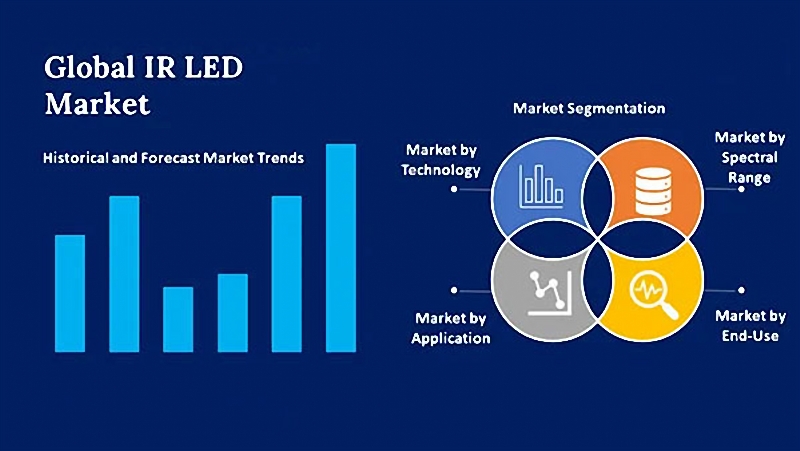 The market classification of IR LED applications