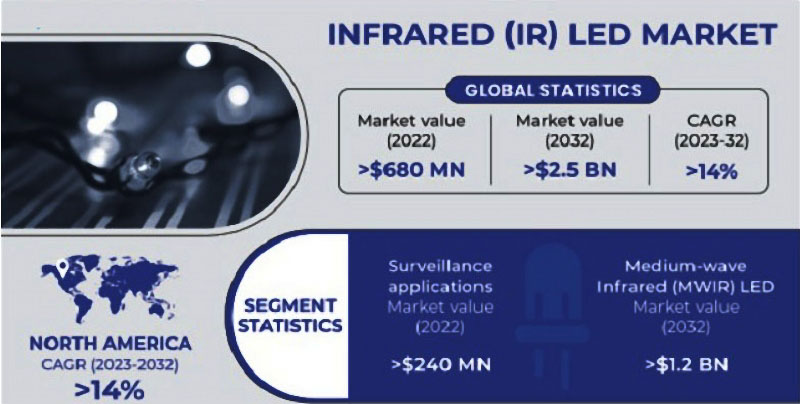 The market insight about global IR LED volume 