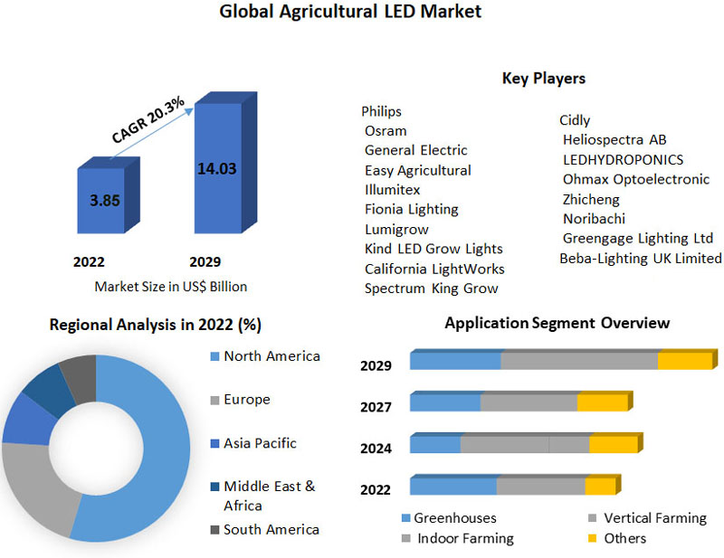 The briefing analysis and estimation about agricultural led lights market from 2022 to 2029
