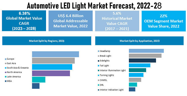 The global automotive led light market forcast 