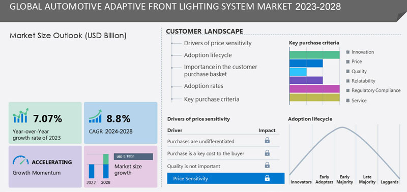 The market estimation of Automotive Adaptive Front Lighting System from 2023 to 2028