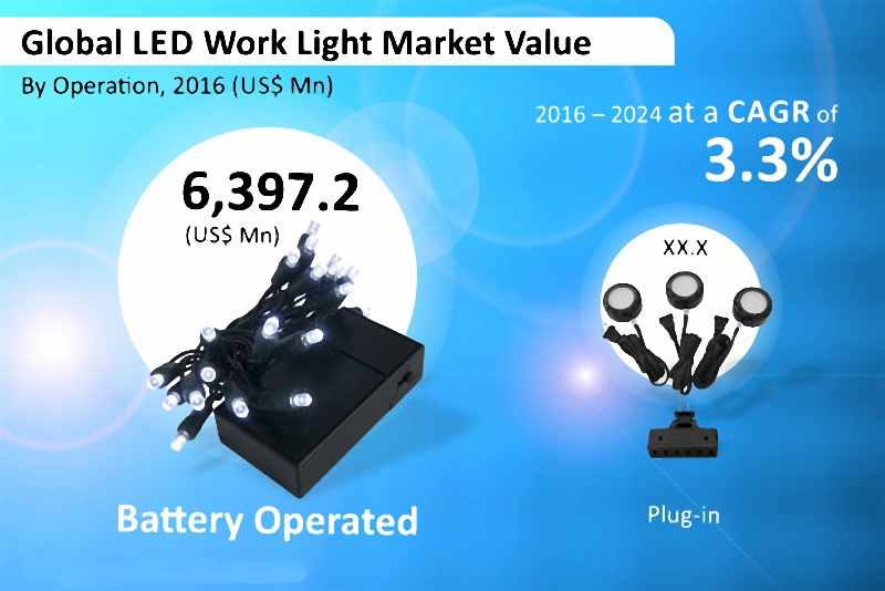 led work light market study