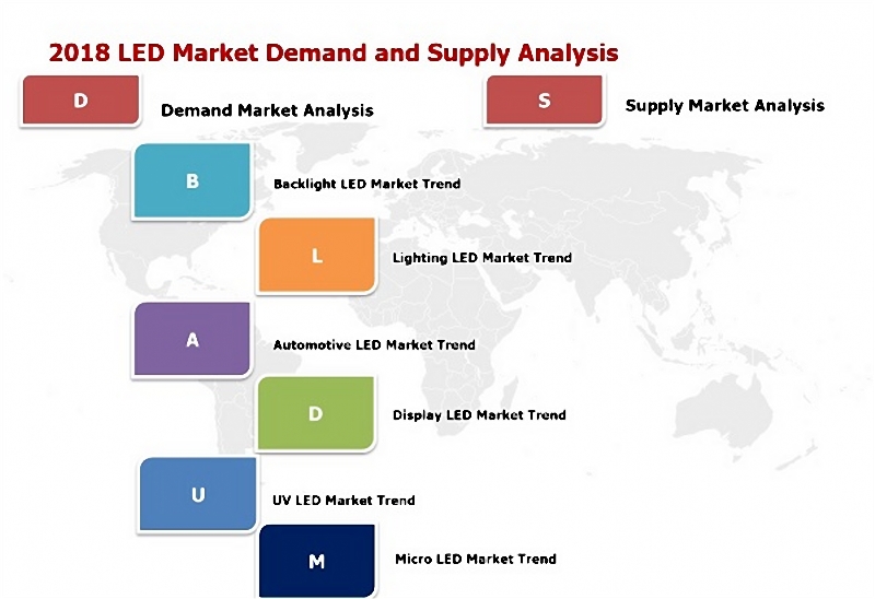 LED market trend in the year 2018