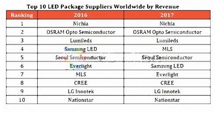 world LED package manufacturer ranking