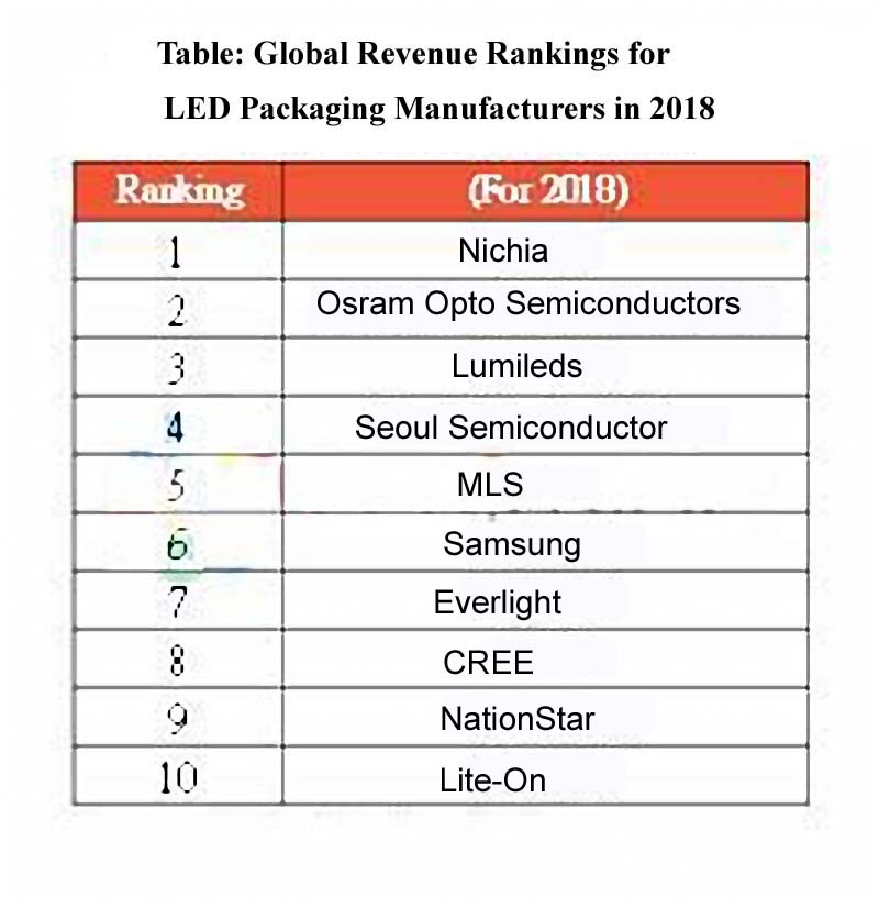 Global LED encapsulation players ranking in 2018