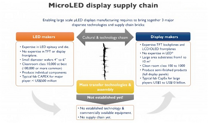 illustration of supply chain for microled display