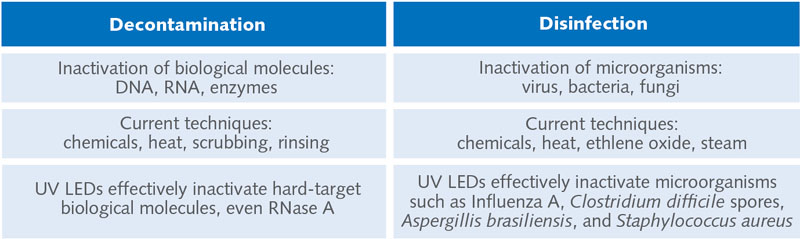 The latest Plug-n-Play UV LED can kill COVID-19 virus