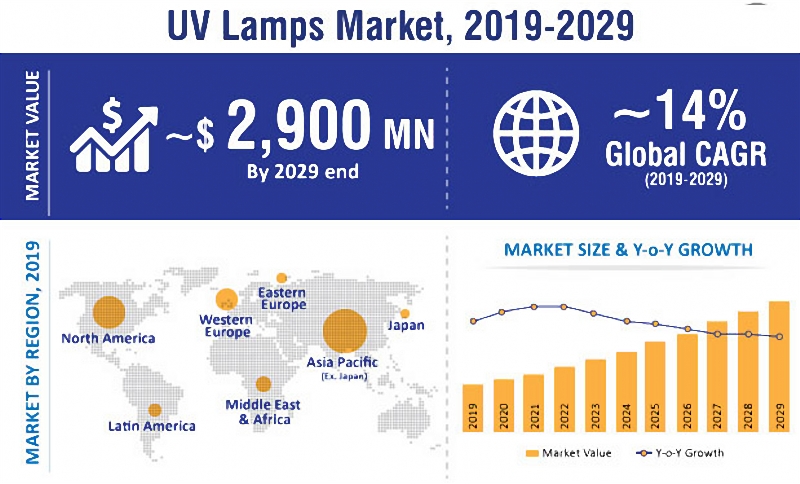 UV LED market is still increasing year by year