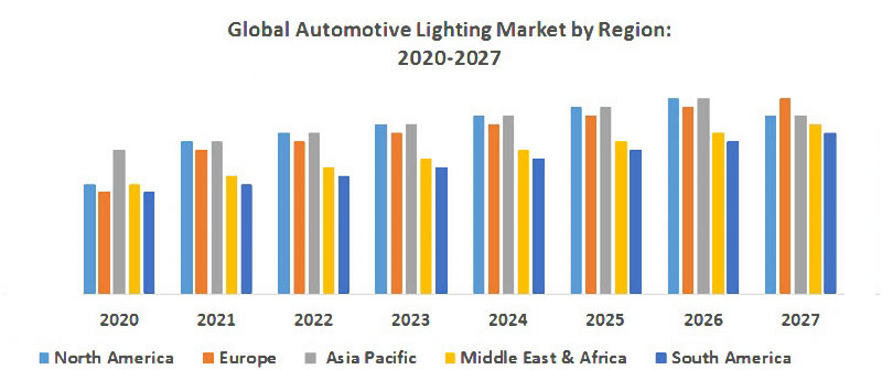 automobile lamp market forcast