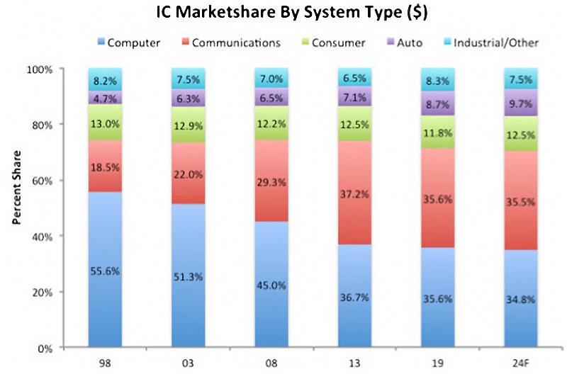 ic market share of automobile sector might keep rising to the year 2020