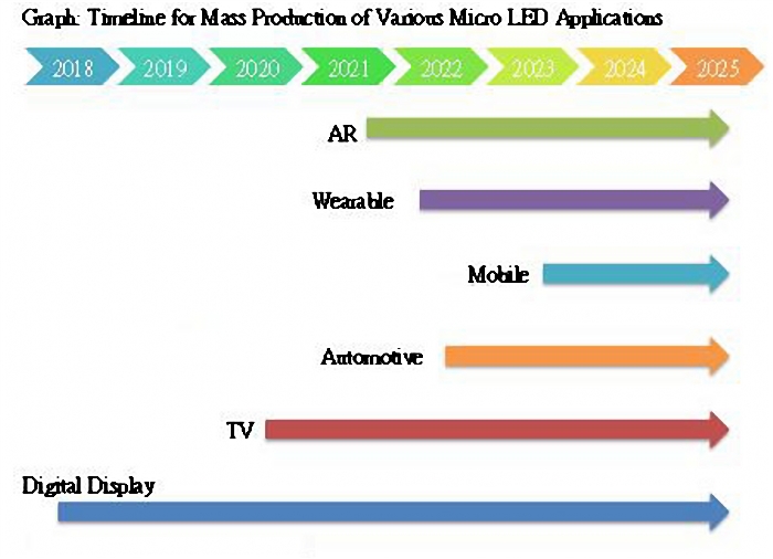 big market potential for Micro LED technology 