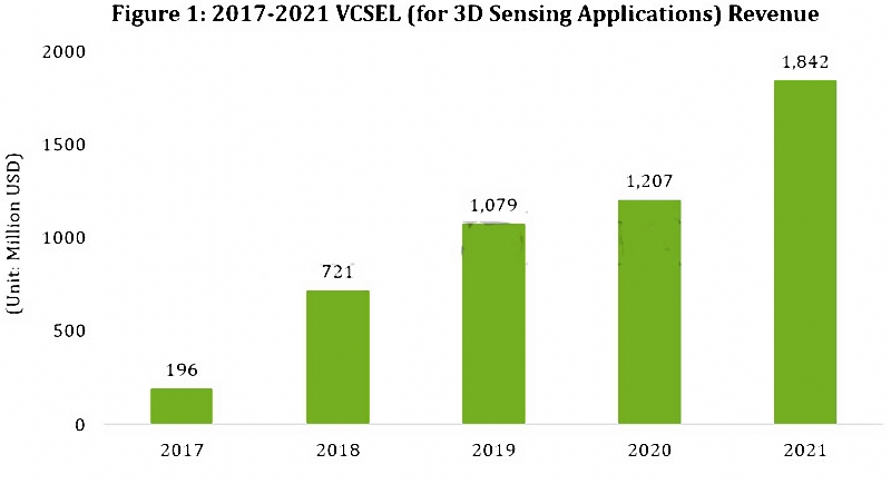 Infrared sensing market forcast for the year 2021