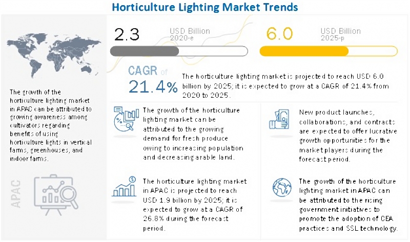 horiculture led lighting market trends