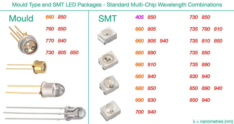 comparision of mould type and SMT LED packages by Epitex