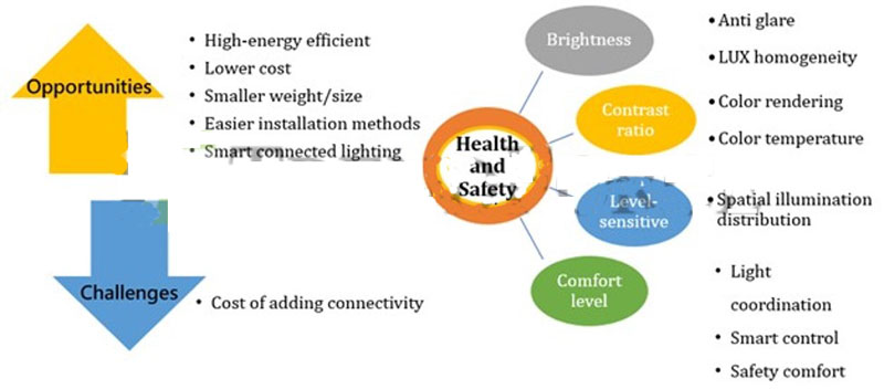 challenges and opportunies for LED lights industry in the year 2021