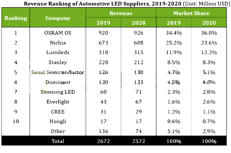 global ranking of automotive car led suppliers in terms of reveune from the year 2019 to 2020
