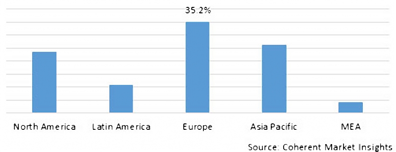 The market share of different continents and areas in the year 2020