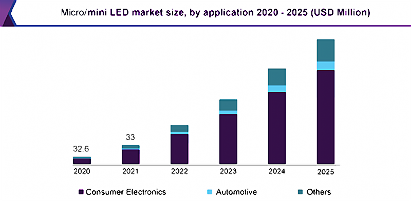 The market volume estimation about micro/mini led market up to the year 2025