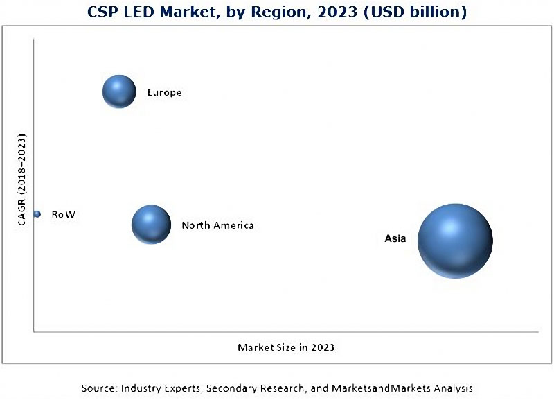 The estimation about market volume of CSP LED in the year 2023