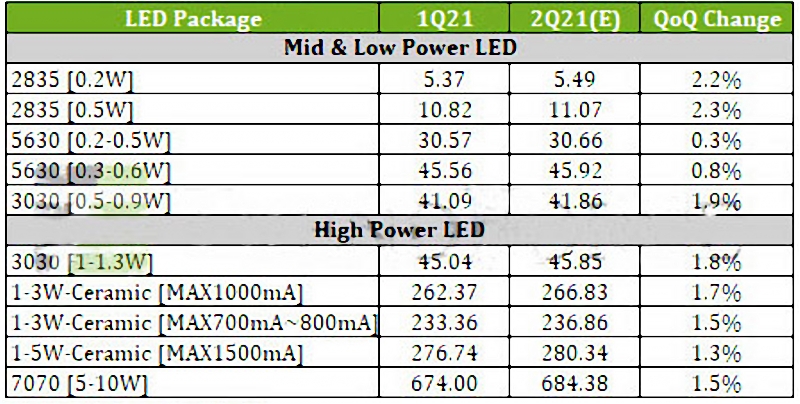 The forcasted price increase range in LED lights for the second quarter in the year 2021