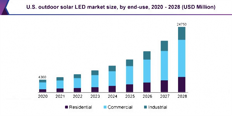 The estimated market volume for outdoor solar led lights in coming years