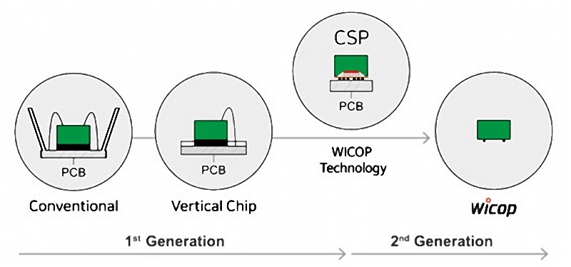 simple illustration about the application by WICOP technology 