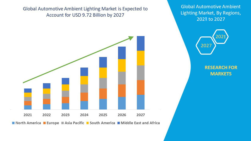 the bar tables about the estimated market share about global automotive ambient lighting market from 2021 to 2027
