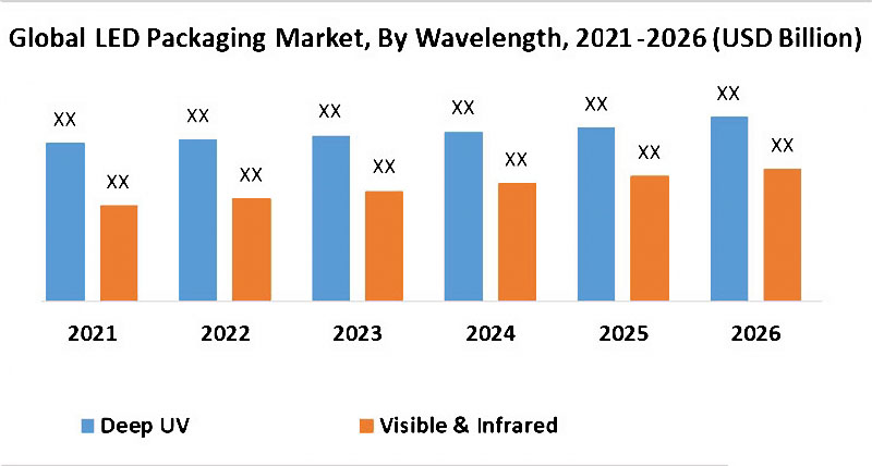 Global LED packaging market share by category of wavelength from the year 2021 to 2026