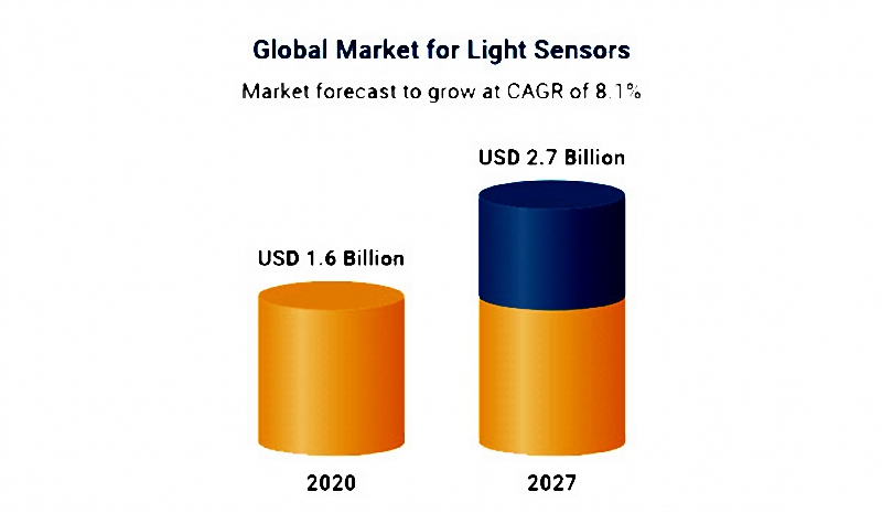 The pie graph about the global market forecast for light sensors from the year 2020 to 2027