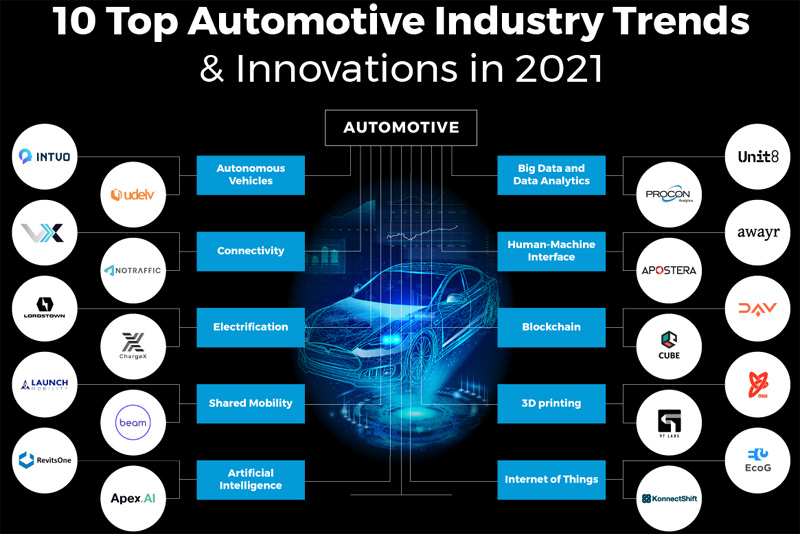 The illustrated applications about the 10 technology trends in automotive industry in the year 2021 