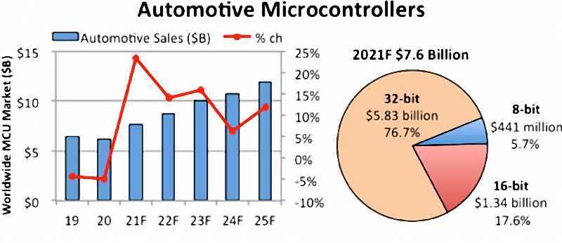 The global market for automotive micro-controllers