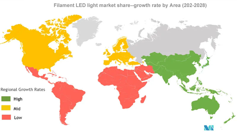 The different growth rates of filament LED bulb market by areas from 2020 to 2028