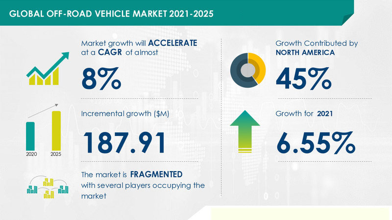 The market growth of off-road vehicles on international market from 2021 to 2025