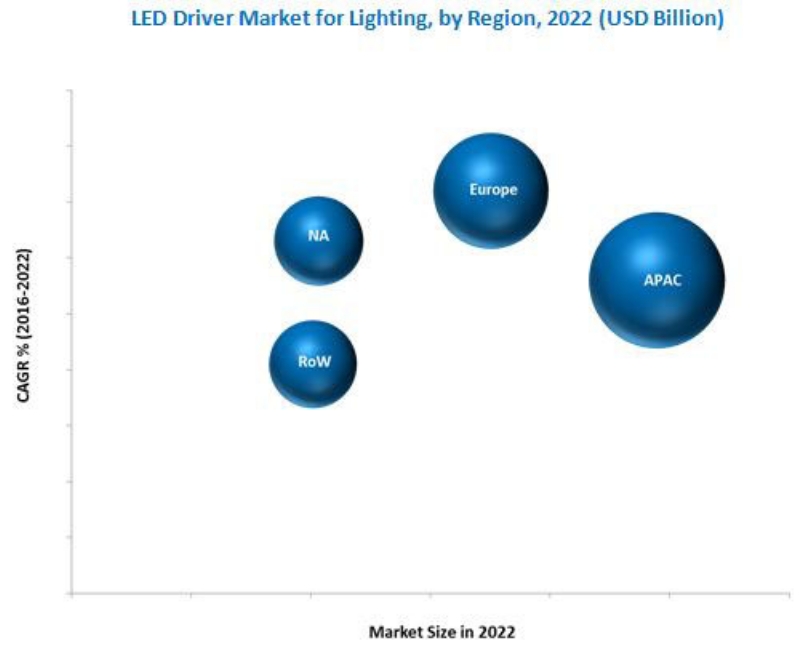 the different market size of led driver ics in different regions 